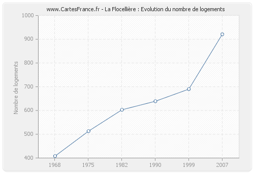 La Flocellière : Evolution du nombre de logements